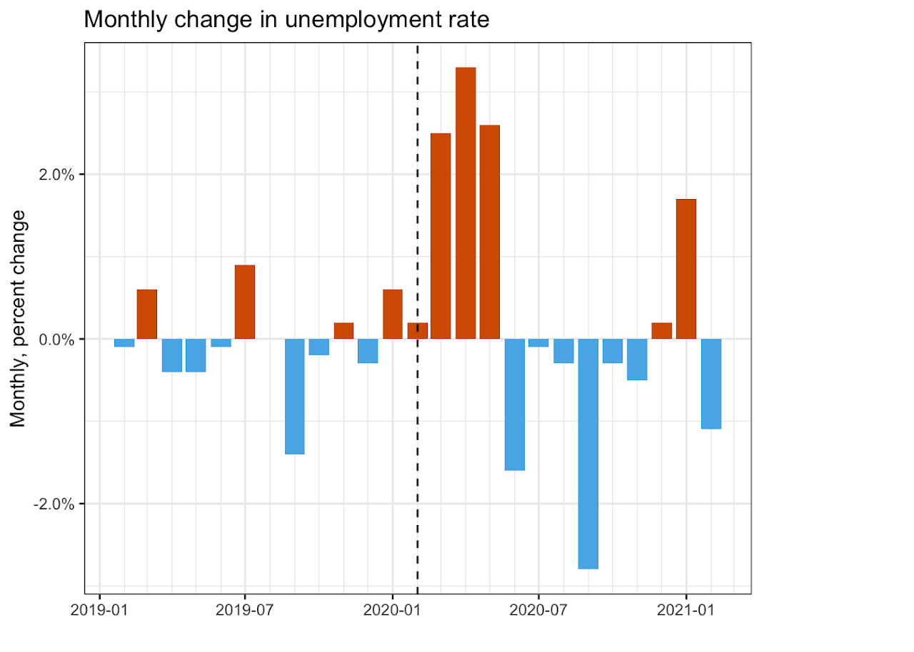 2_monthly-change